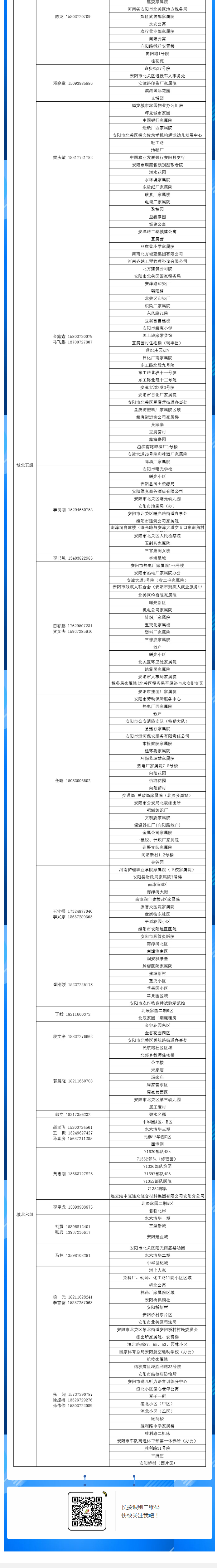 安陽(yáng)全市供熱小區(qū)供熱服務(wù)部、益和熱力客服專員電話明細(xì)_05